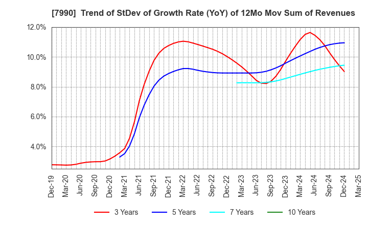 7990 GLOBERIDE, Inc.: Trend of StDev of Growth Rate (YoY) of 12Mo Mov Sum of Revenues