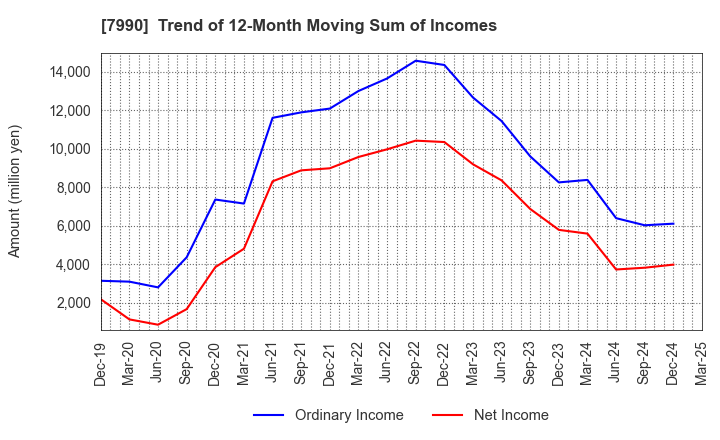 7990 GLOBERIDE, Inc.: Trend of 12-Month Moving Sum of Incomes