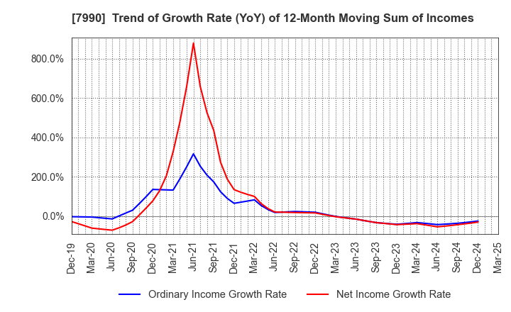 7990 GLOBERIDE, Inc.: Trend of Growth Rate (YoY) of 12-Month Moving Sum of Incomes