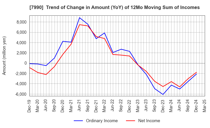 7990 GLOBERIDE, Inc.: Trend of Change in Amount (YoY) of 12Mo Moving Sum of Incomes