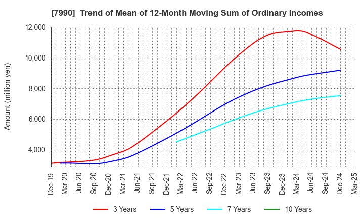 7990 GLOBERIDE, Inc.: Trend of Mean of 12-Month Moving Sum of Ordinary Incomes
