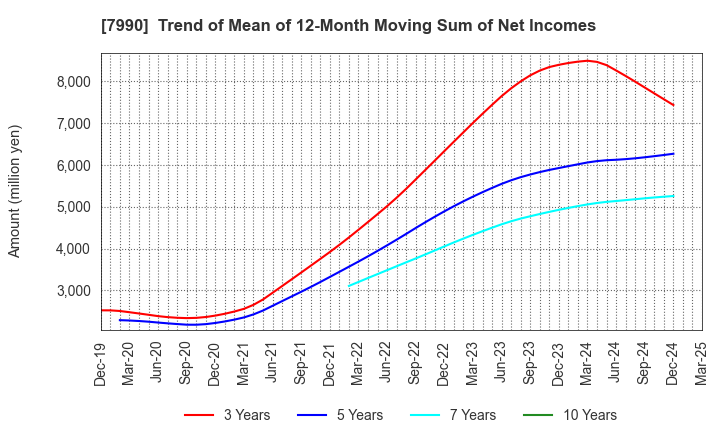 7990 GLOBERIDE, Inc.: Trend of Mean of 12-Month Moving Sum of Net Incomes