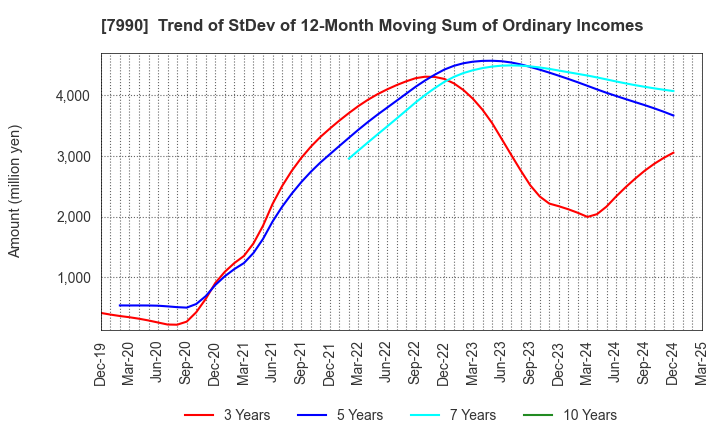 7990 GLOBERIDE, Inc.: Trend of StDev of 12-Month Moving Sum of Ordinary Incomes