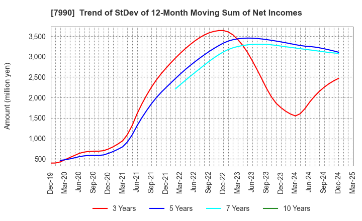 7990 GLOBERIDE, Inc.: Trend of StDev of 12-Month Moving Sum of Net Incomes