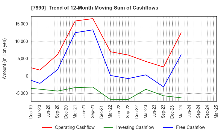 7990 GLOBERIDE, Inc.: Trend of 12-Month Moving Sum of Cashflows