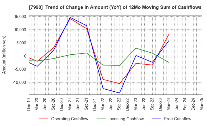 7990 GLOBERIDE, Inc.: Trend of Change in Amount (YoY) of 12Mo Moving Sum of Cashflows