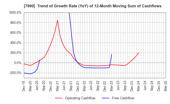 7990 GLOBERIDE, Inc.: Trend of Growth Rate (YoY) of 12-Month Moving Sum of Cashflows