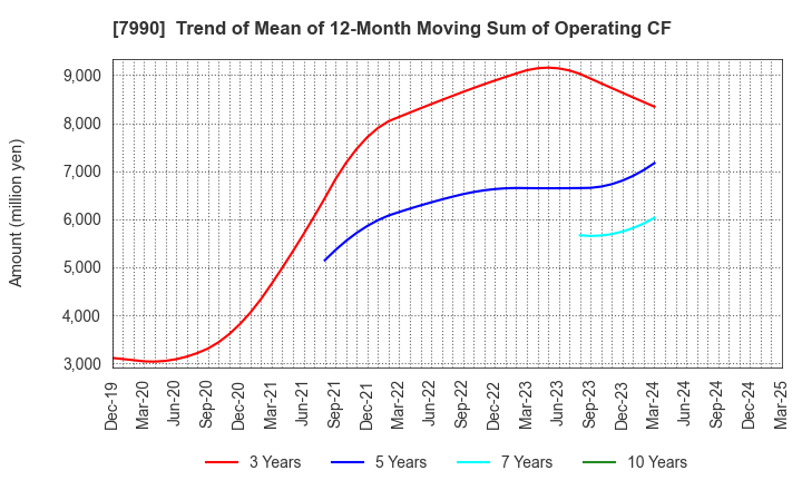 7990 GLOBERIDE, Inc.: Trend of Mean of 12-Month Moving Sum of Operating CF
