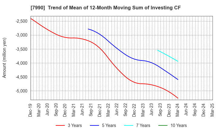 7990 GLOBERIDE, Inc.: Trend of Mean of 12-Month Moving Sum of Investing CF