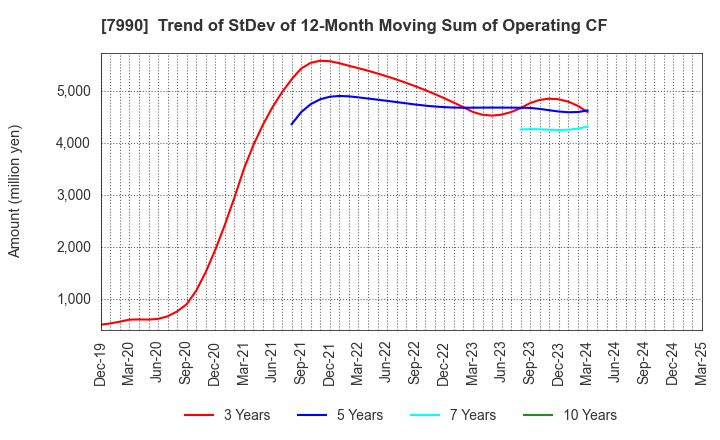 7990 GLOBERIDE, Inc.: Trend of StDev of 12-Month Moving Sum of Operating CF