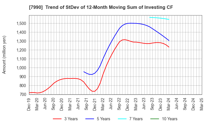 7990 GLOBERIDE, Inc.: Trend of StDev of 12-Month Moving Sum of Investing CF