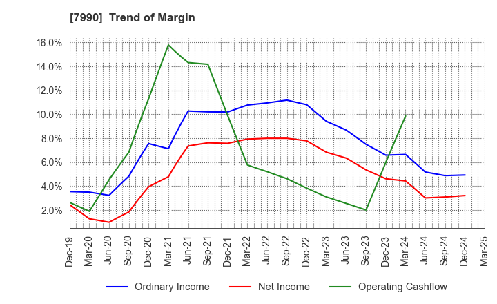 7990 GLOBERIDE, Inc.: Trend of Margin