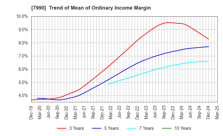 7990 GLOBERIDE, Inc.: Trend of Mean of Ordinary Income Margin