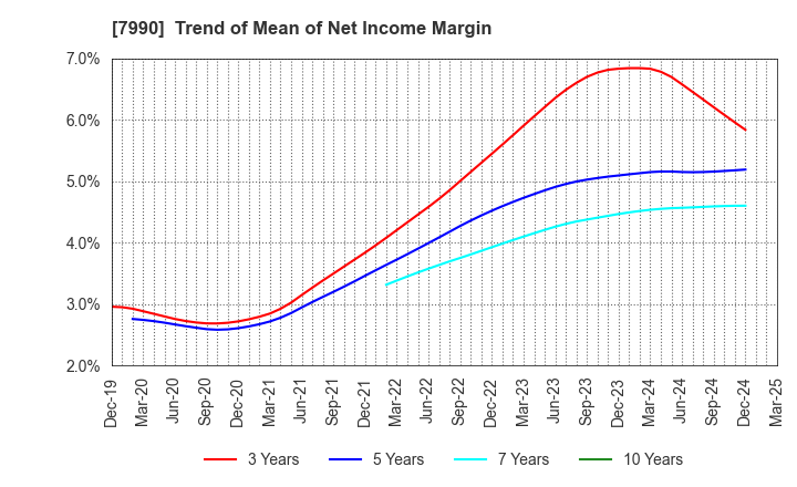 7990 GLOBERIDE, Inc.: Trend of Mean of Net Income Margin
