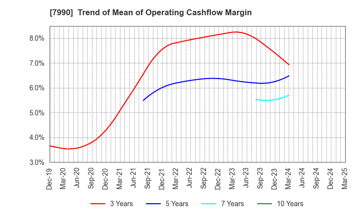 7990 GLOBERIDE, Inc.: Trend of Mean of Operating Cashflow Margin