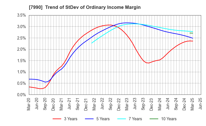 7990 GLOBERIDE, Inc.: Trend of StDev of Ordinary Income Margin