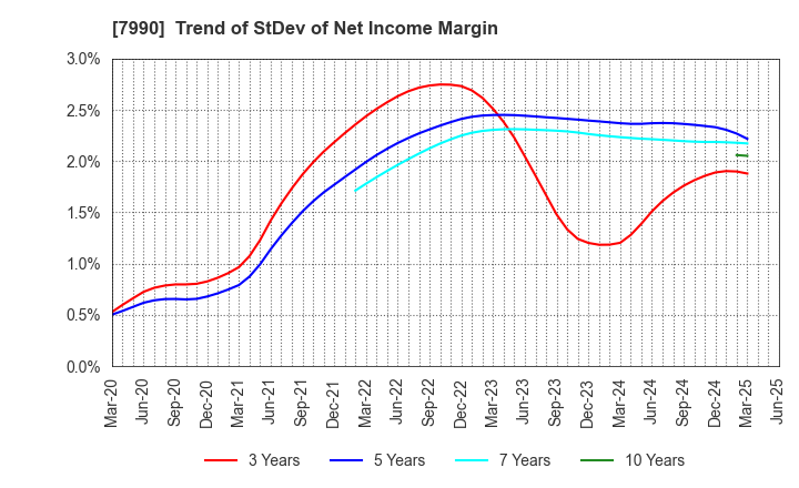 7990 GLOBERIDE, Inc.: Trend of StDev of Net Income Margin