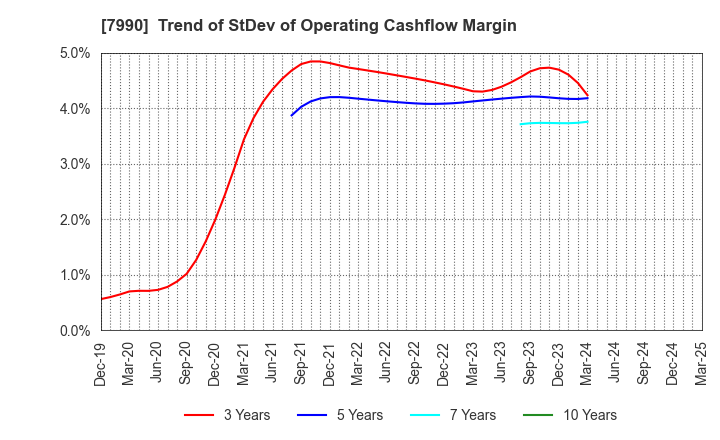 7990 GLOBERIDE, Inc.: Trend of StDev of Operating Cashflow Margin