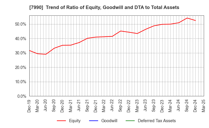 7990 GLOBERIDE, Inc.: Trend of Ratio of Equity, Goodwill and DTA to Total Assets