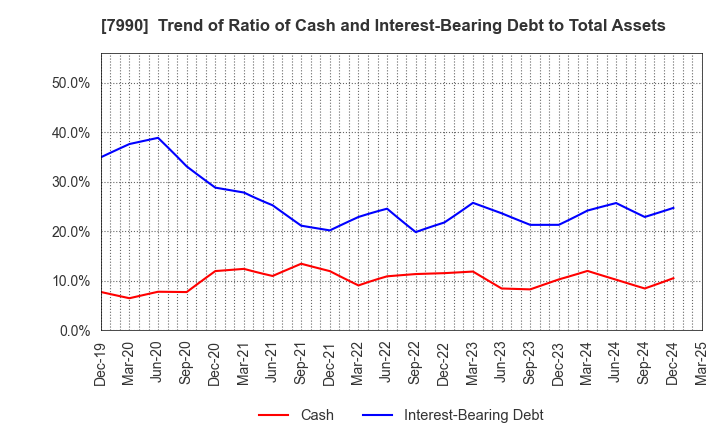 7990 GLOBERIDE, Inc.: Trend of Ratio of Cash and Interest-Bearing Debt to Total Assets
