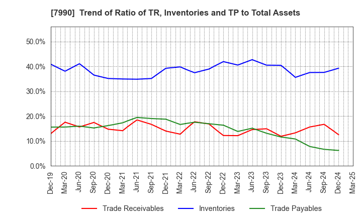 7990 GLOBERIDE, Inc.: Trend of Ratio of TR, Inventories and TP to Total Assets
