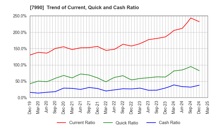7990 GLOBERIDE, Inc.: Trend of Current, Quick and Cash Ratio