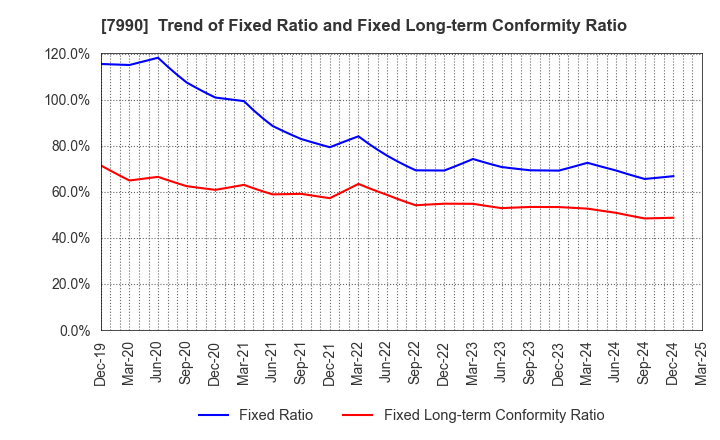 7990 GLOBERIDE, Inc.: Trend of Fixed Ratio and Fixed Long-term Conformity Ratio