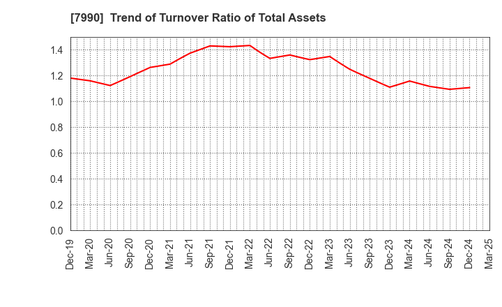 7990 GLOBERIDE, Inc.: Trend of Turnover Ratio of Total Assets