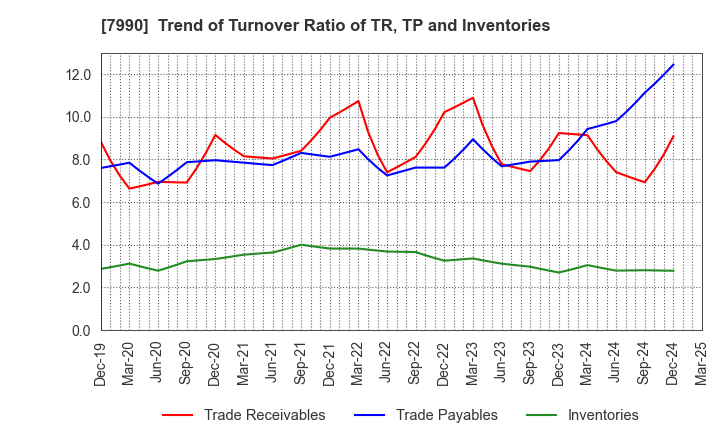 7990 GLOBERIDE, Inc.: Trend of Turnover Ratio of TR, TP and Inventories