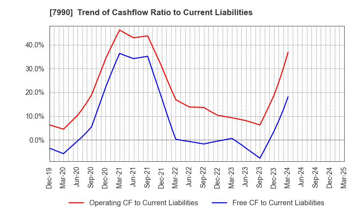 7990 GLOBERIDE, Inc.: Trend of Cashflow Ratio to Current Liabilities