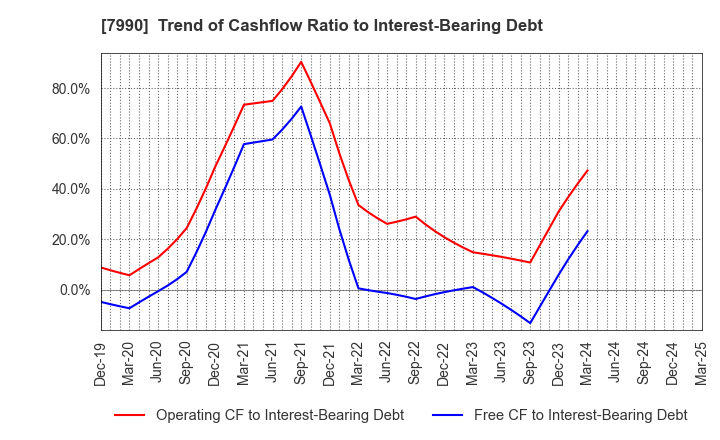 7990 GLOBERIDE, Inc.: Trend of Cashflow Ratio to Interest-Bearing Debt