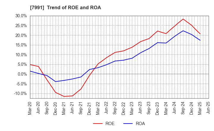 7991 MAMIYA-OP CO.,LTD.: Trend of ROE and ROA