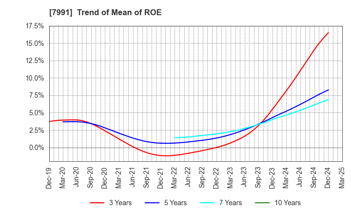 7991 MAMIYA-OP CO.,LTD.: Trend of Mean of ROE