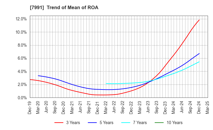 7991 MAMIYA-OP CO.,LTD.: Trend of Mean of ROA