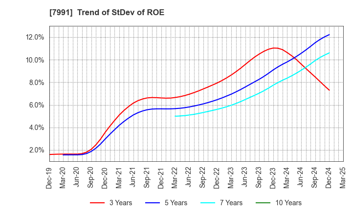 7991 MAMIYA-OP CO.,LTD.: Trend of StDev of ROE