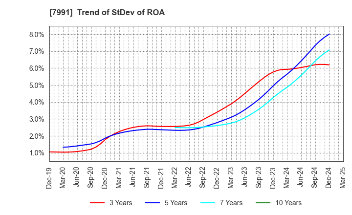 7991 MAMIYA-OP CO.,LTD.: Trend of StDev of ROA