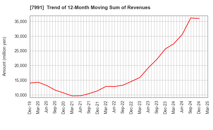 7991 MAMIYA-OP CO.,LTD.: Trend of 12-Month Moving Sum of Revenues