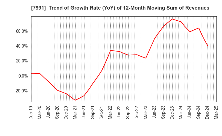 7991 MAMIYA-OP CO.,LTD.: Trend of Growth Rate (YoY) of 12-Month Moving Sum of Revenues