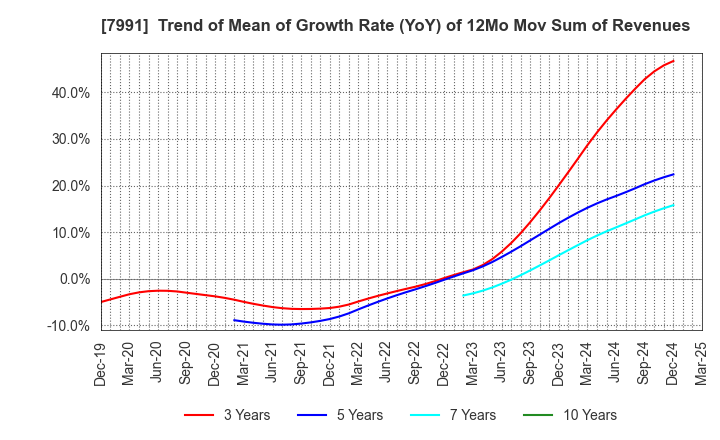 7991 MAMIYA-OP CO.,LTD.: Trend of Mean of Growth Rate (YoY) of 12Mo Mov Sum of Revenues
