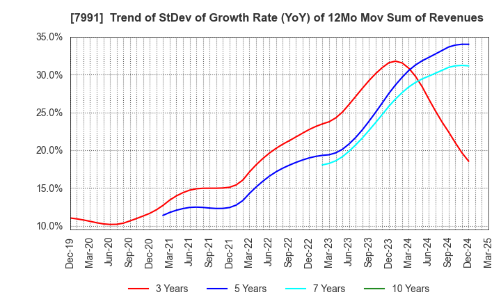 7991 MAMIYA-OP CO.,LTD.: Trend of StDev of Growth Rate (YoY) of 12Mo Mov Sum of Revenues