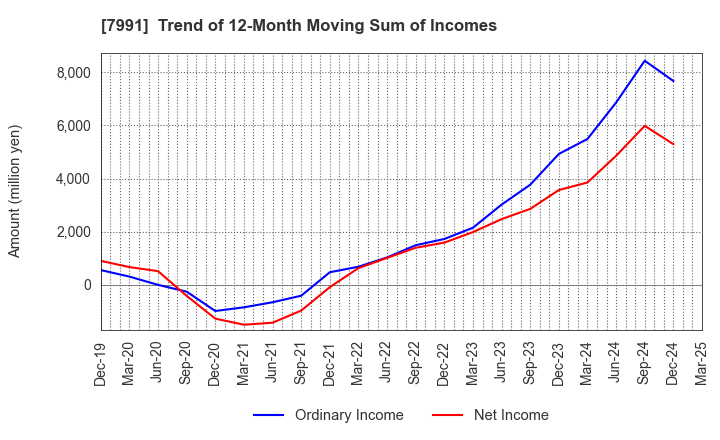 7991 MAMIYA-OP CO.,LTD.: Trend of 12-Month Moving Sum of Incomes