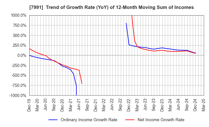 7991 MAMIYA-OP CO.,LTD.: Trend of Growth Rate (YoY) of 12-Month Moving Sum of Incomes