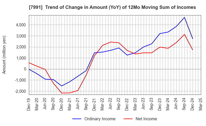 7991 MAMIYA-OP CO.,LTD.: Trend of Change in Amount (YoY) of 12Mo Moving Sum of Incomes