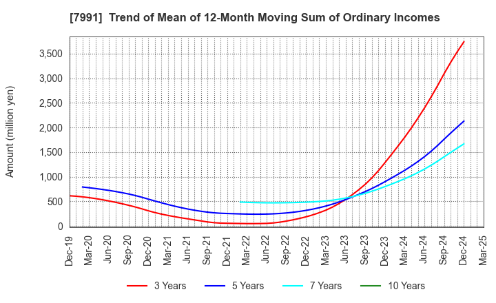 7991 MAMIYA-OP CO.,LTD.: Trend of Mean of 12-Month Moving Sum of Ordinary Incomes