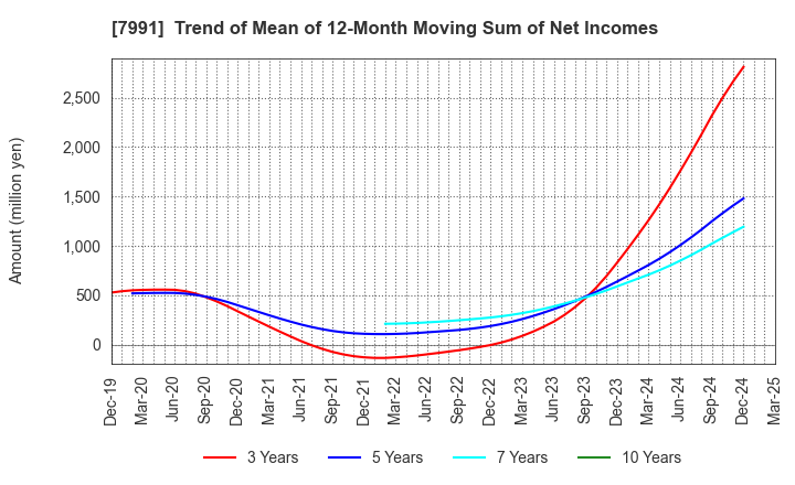 7991 MAMIYA-OP CO.,LTD.: Trend of Mean of 12-Month Moving Sum of Net Incomes