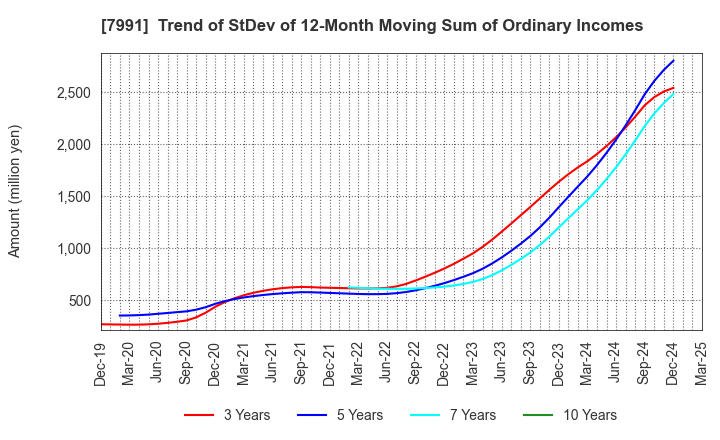 7991 MAMIYA-OP CO.,LTD.: Trend of StDev of 12-Month Moving Sum of Ordinary Incomes