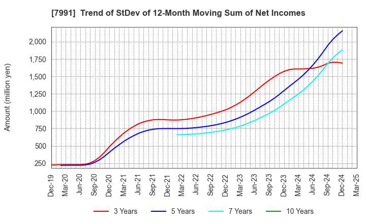 7991 MAMIYA-OP CO.,LTD.: Trend of StDev of 12-Month Moving Sum of Net Incomes