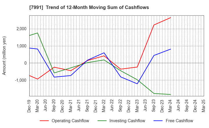 7991 MAMIYA-OP CO.,LTD.: Trend of 12-Month Moving Sum of Cashflows