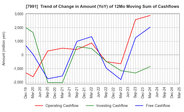 7991 MAMIYA-OP CO.,LTD.: Trend of Change in Amount (YoY) of 12Mo Moving Sum of Cashflows