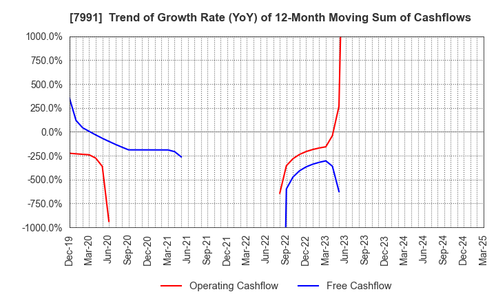 7991 MAMIYA-OP CO.,LTD.: Trend of Growth Rate (YoY) of 12-Month Moving Sum of Cashflows